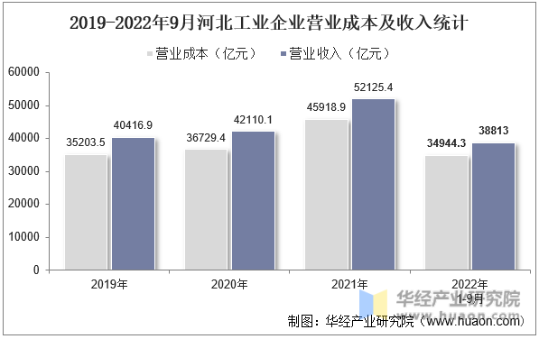 2019-2022年9月河北工业企业营业成本及收入统计