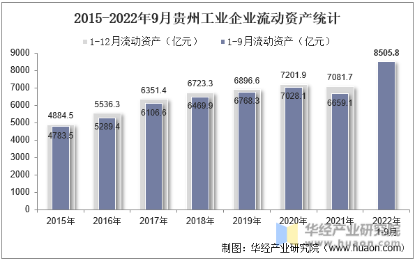 2015-2022年9月贵州工业企业流动资产统计