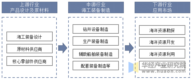 中国海洋工程装备行业产业链示意图