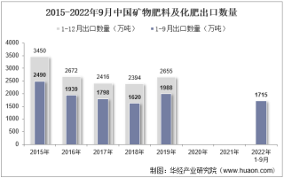 2022年9月中国矿物肥料及化肥出口数量、出口金额及出口均价统计分析
