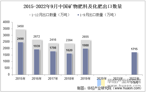 2015-2022年9月中国矿物肥料及化肥出口数量