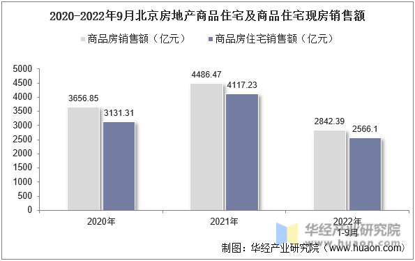 2020-2022年9月北京房地产商品住宅及商品住宅现房销售额