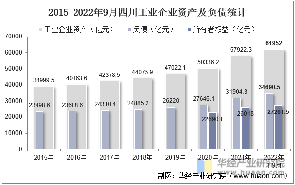2015-2022年9月四川工业企业资产及负债统计