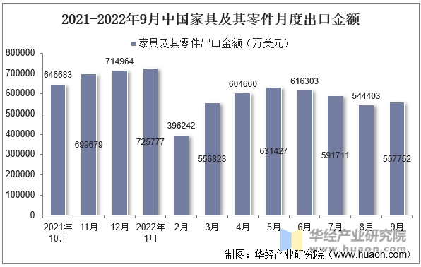 2021-2022年9月中国家具及其零件月度出口金额