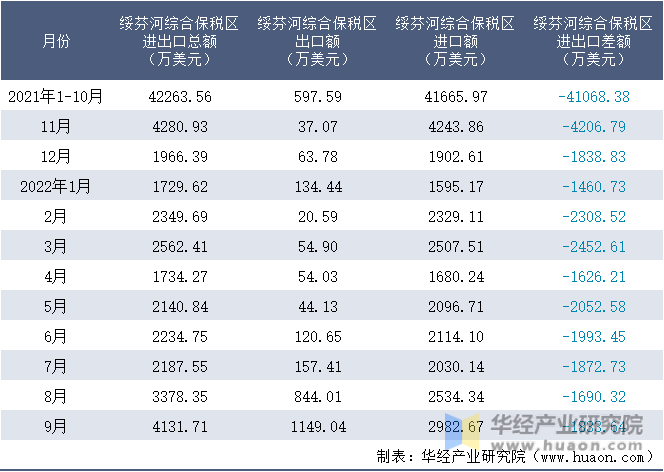 2021-2022年9月绥芬河综合保税区进出口额月度情况统计表