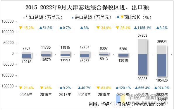 2015-2022年9月天津泰达综合保税区进、出口额