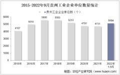 2022年9月贵州工业企业单位数量、资产结构及利润统计分析
