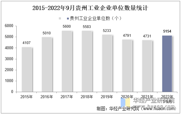 2015-2022年9月贵州工业企业单位数量统计