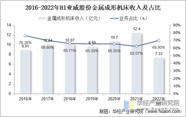 2016-2022年H1亚威股份金属成形机床收入及占比