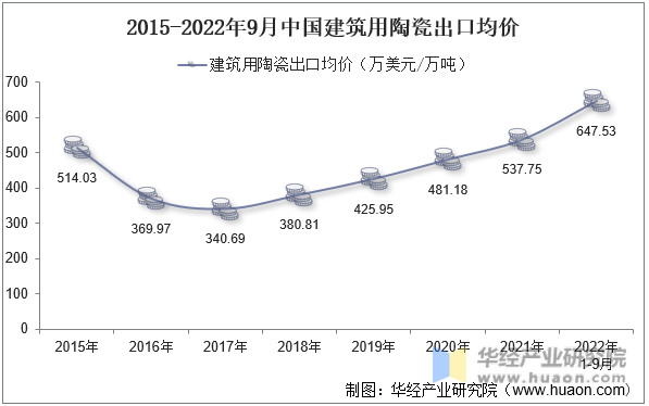 2015-2022年9月中国建筑用陶瓷出口均价