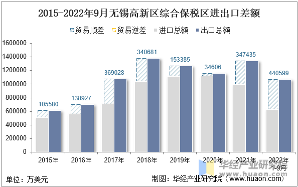 2015-2022年9月无锡高新区综合保税区进出口差额