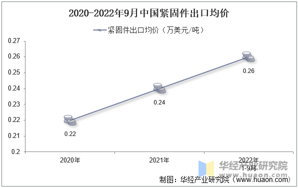 2020-2022年9月中国紧固件出口均价