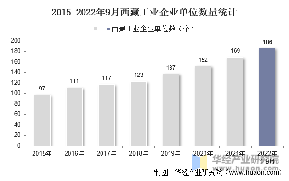 2015-2022年9月西藏工业企业单位数量统计