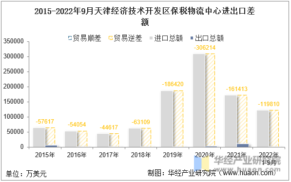 2015-2022年9月天津经济技术开发区保税物流中心进出口差额