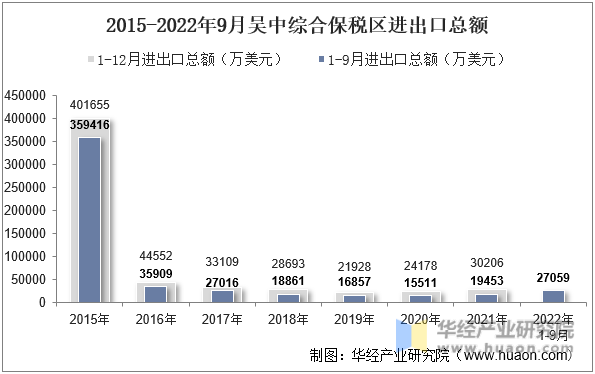 2015-2022年9月吴中综合保税区进出口总额