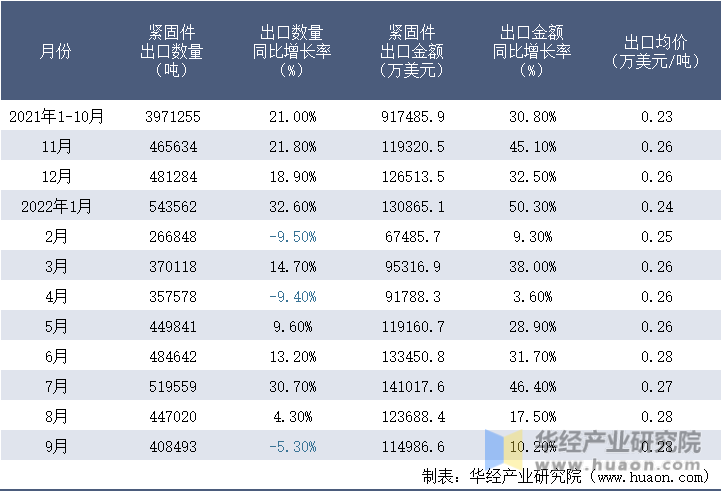 2021-2022年9月中国紧固件出口情况统计表