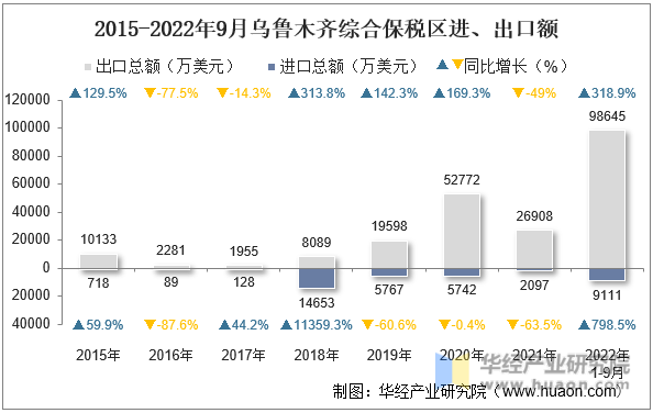 2015-2022年9月乌鲁木齐综合保税区进、出口额