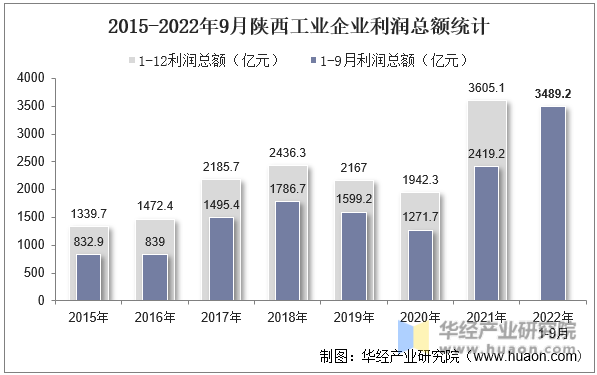 2015-2022年9月陕西工业企业利润总额统计
