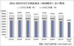 2022年9月中国抗菌素（制剂除外）出口数量、出口金额及出口均价统计分析