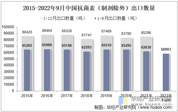 2015-2022年9月中国抗菌素（制剂除外）出口数量