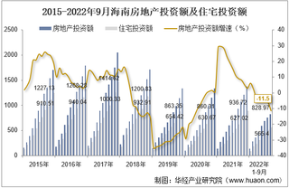 2022年9月海南房地产投资、施工面积及销售情况统计分析