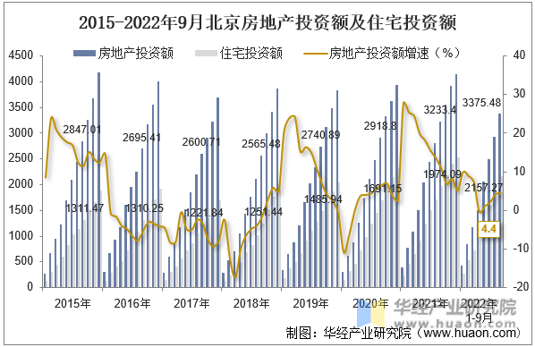 2015-2022年9月北京房地产投资额及住宅投资额