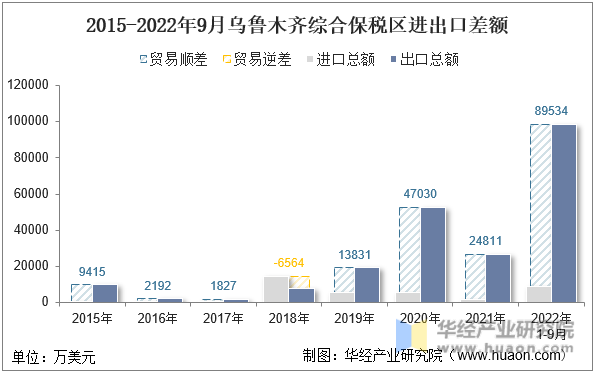 2015-2022年9月乌鲁木齐综合保税区进出口差额