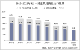 2022年9月中国建筑用陶瓷出口数量、出口金额及出口均价统计分析