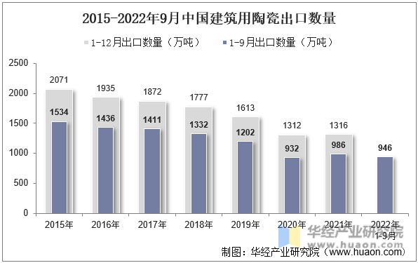 2015-2022年9月中国建筑用陶瓷出口数量
