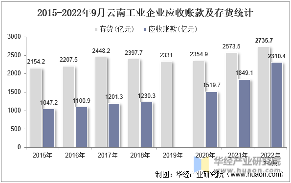 2015-2022年9月云南工业企业应收账款及存货统计