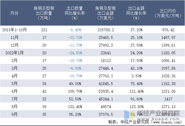 2021-2022年9月中国角钢及型钢出口情况统计表