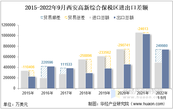 2015-2022年9月西安高新综合保税区进出口差额