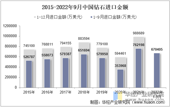 2015-2022年9月中国钻石进口金额