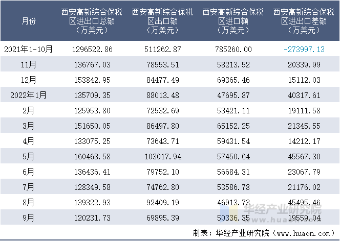 2021-2022年9月西安高新综合保税区进出口额月度情况统计表