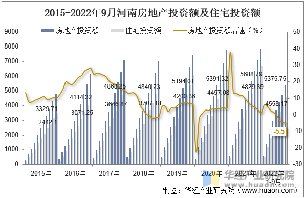 2015-2022年9月河南房地产投资额及住宅投资额