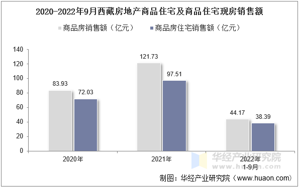 2020-2022年9月西藏房地产商品住宅及商品住宅现房销售额