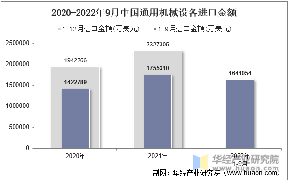 2020-2022年9月中国通用机械设备进口金额