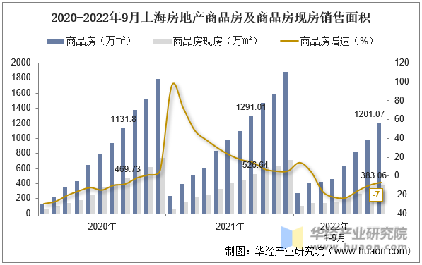 2020-2022年9月上海房地产商品房及商品房现房销售面积