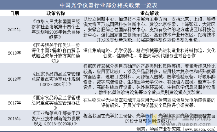 中国光学仪器行业部分相关政策一览表