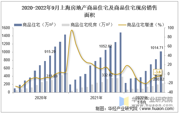 2020-2022年9月上海房地产商品住宅及商品住宅现房销售面积