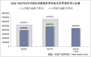 2022年9月中国自动数据处理设备及其零部件进口金额统计分析