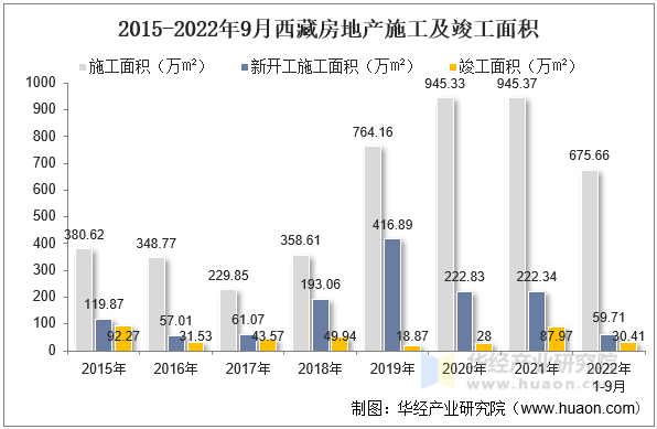 2015-2022年9月西藏房地产施工及竣工面积