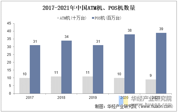 2017-2021年中国ATM机、POS机数量