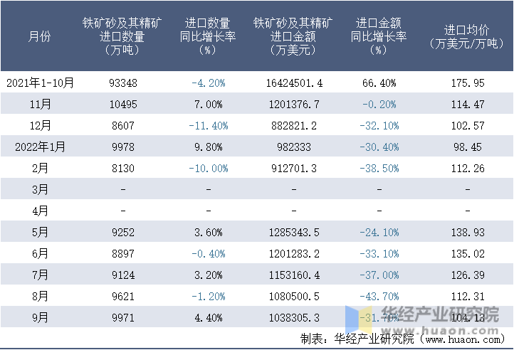 2021-2022年9月中国铁矿砂及其精矿进口情况统计表