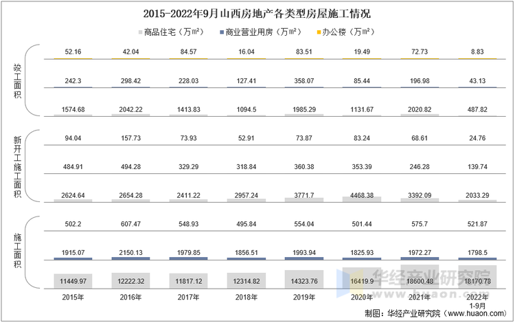 2015-2022年9月山西房地产各类型房屋施工情况