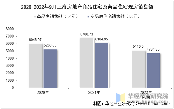 2020-2022年9月上海房地产商品住宅及商品住宅现房销售额