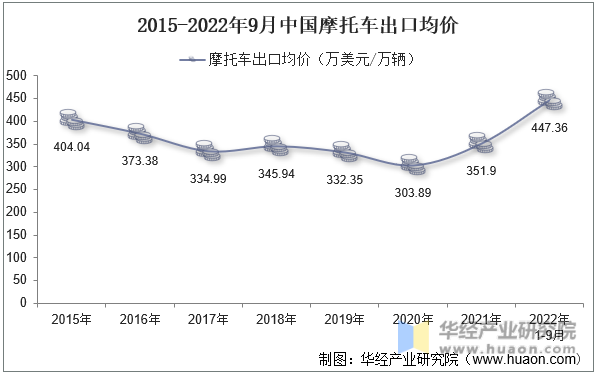 2015-2022年9月中国摩托车出口均价