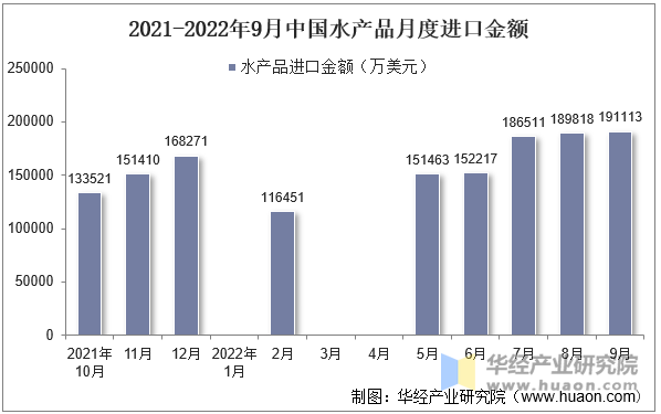 2021-2022年9月中国水产品月度进口金额