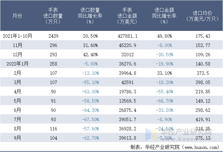 2021-2022年9月中国手表进口情况统计表