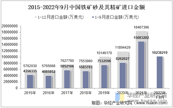 2015-2022年9月中国铁矿砂及其精矿进口金额
